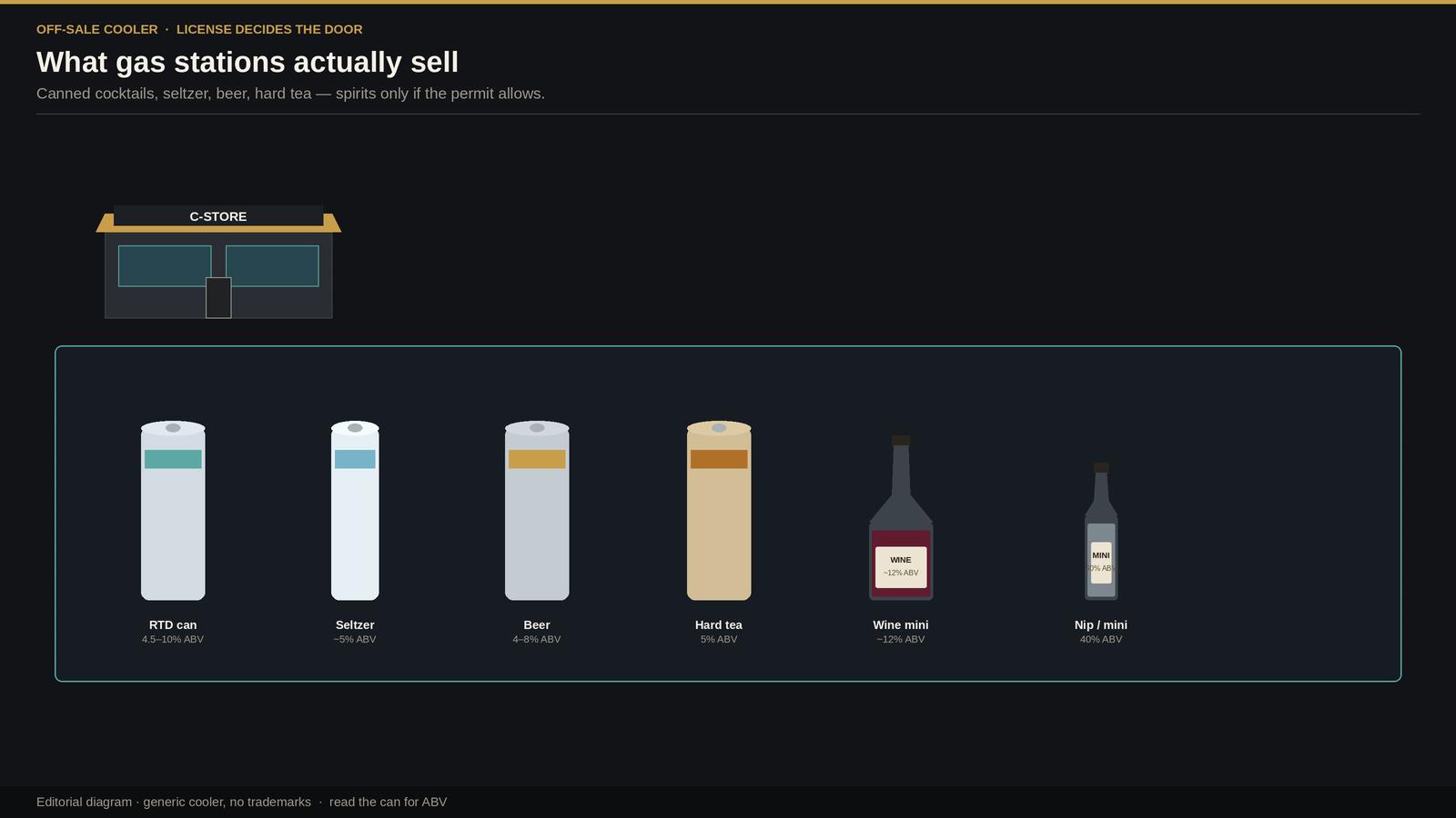Generic convenience-store cooler with unlabeled RTD can, seltzer, beer, hard tea, wine mini, and nip, ABV ranges labeled.