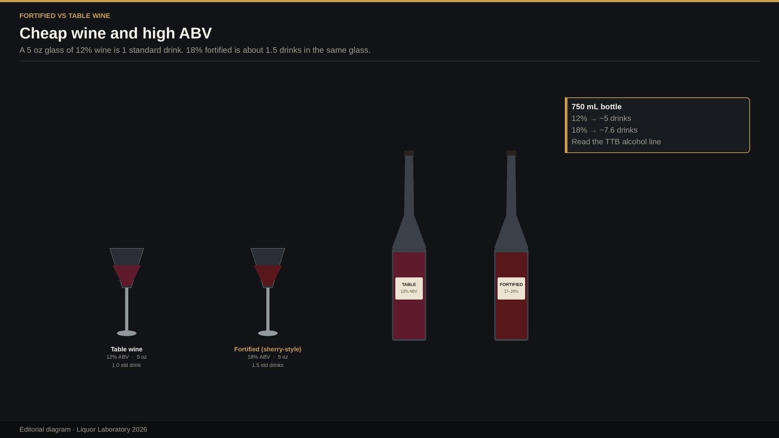 Two wine glasses comparing a 5-ounce pour of 12% table wine (1 drink) with 18% fortified wine (1.5 drinks).