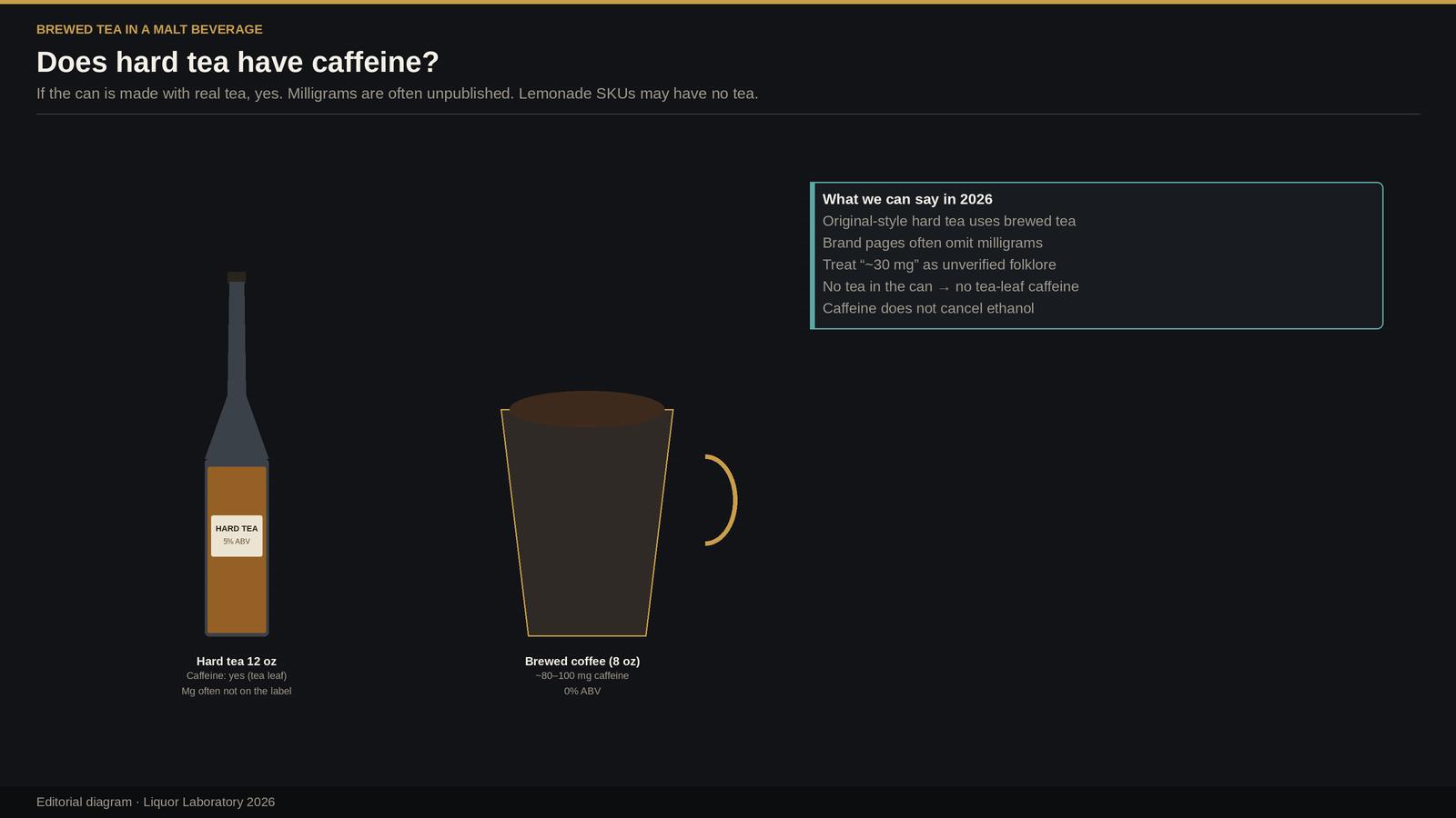 Generic 5% hard-tea bottle beside a coffee cup, noting tea-leaf caffeine with unpublished milligrams.