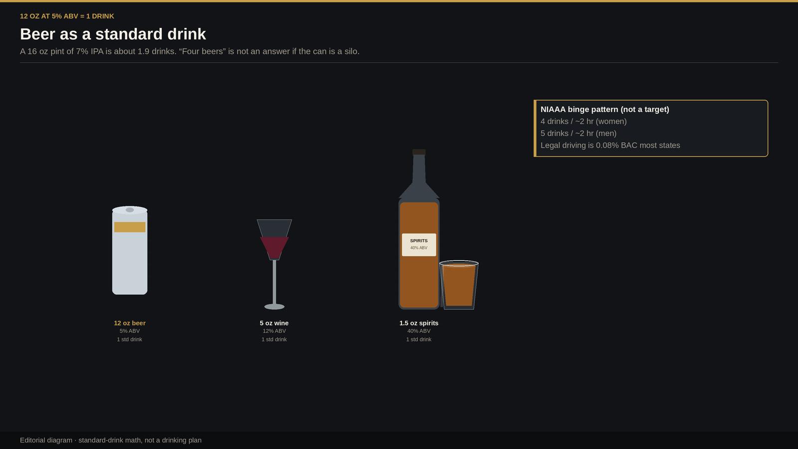 Standard-drink trio highlighting a 12-ounce 5% beer as one US drink beside wine and spirits equivalents.
