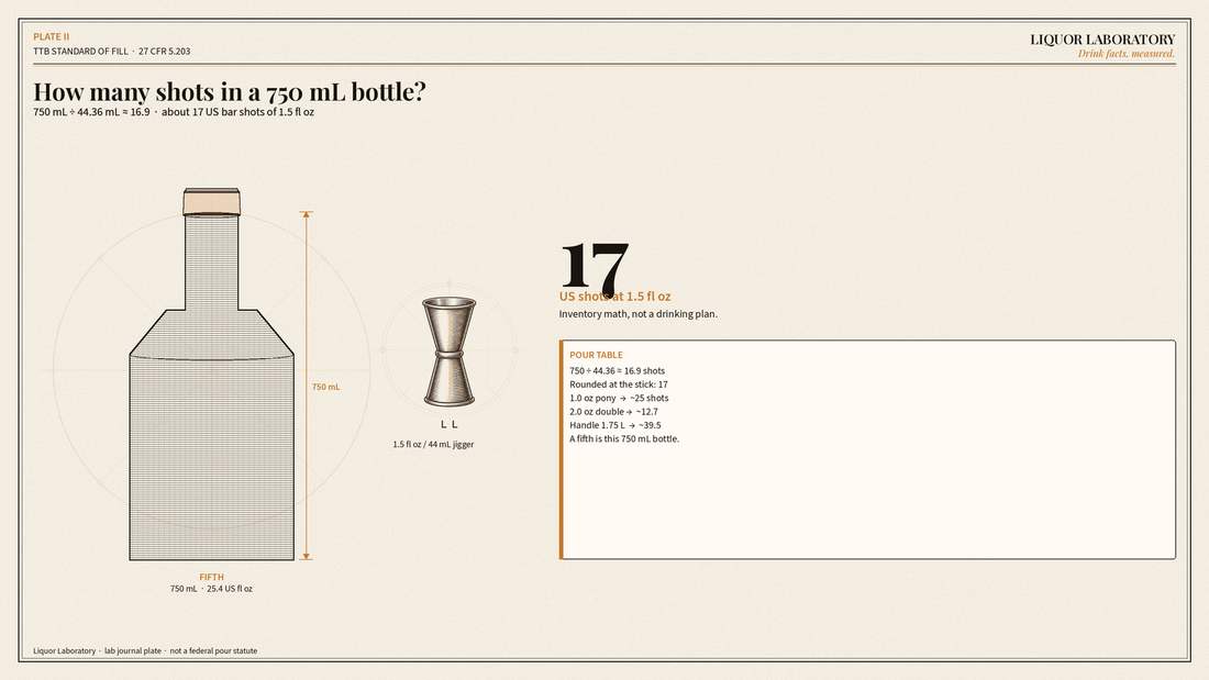 Lab-journal diagram: a 750 mL fifth holds about 17 US shots of 1.5 fluid ounces (44 mL).