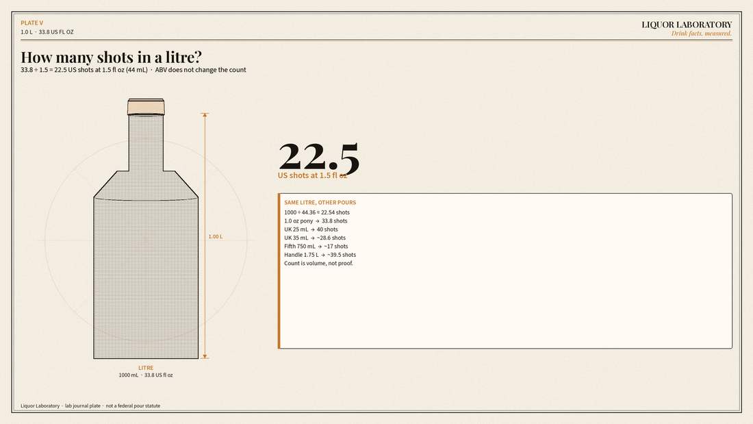 Lab-journal diagram: a 1-litre bottle holds about 22.5 US shots of 1.5 fluid ounces (44 mL).