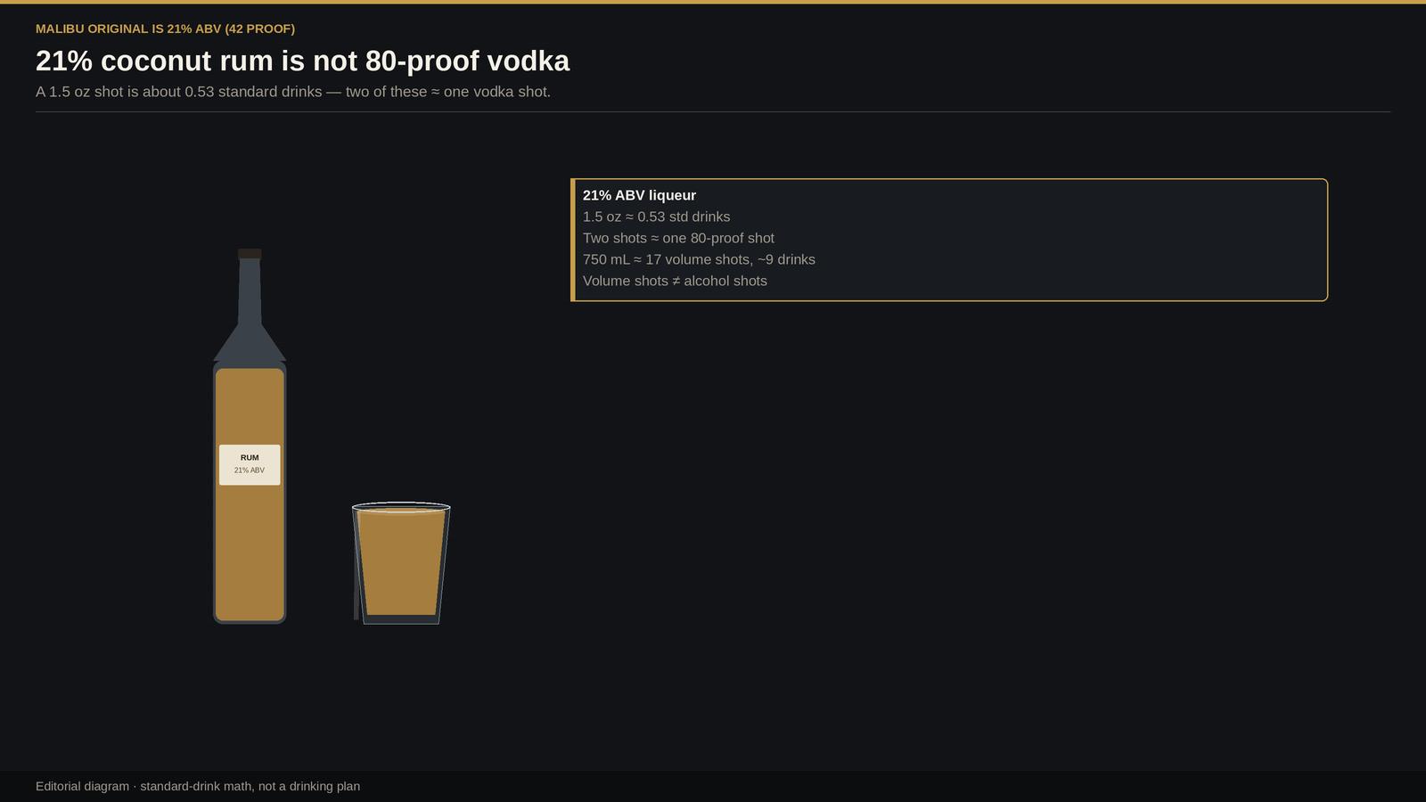 Generic 21% ABV rum bottle next to a 1.5-ounce shot labeled about 0.53 US standard drinks.