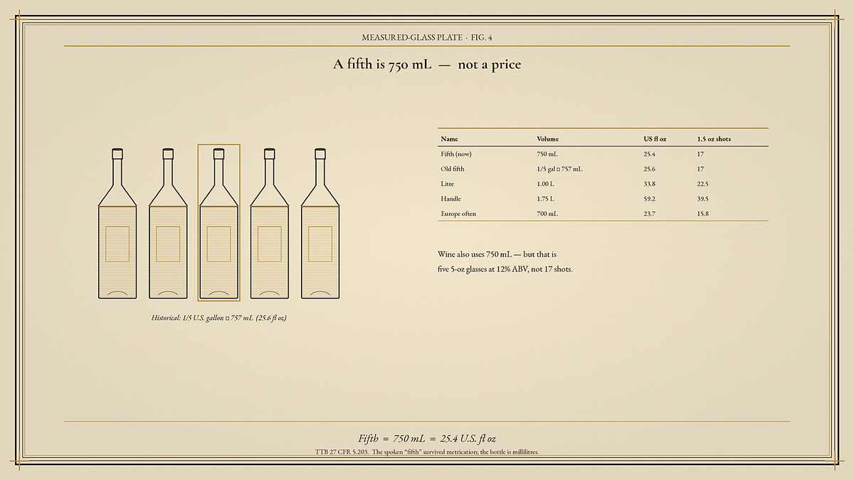 Lineup of generic bottles from 50 ml mini through 375 ml pint, 750 ml fifth, 1 liter, and 1.75 liter handle, with shot counts.